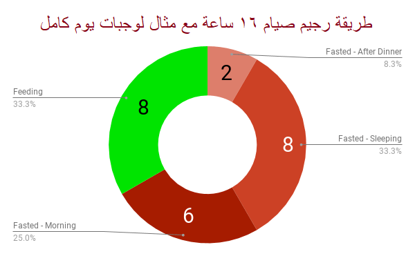 رجيم الصيام - دايت الصيام الشهير 3478