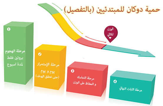 حمية دوكان - رجيم دوكان الصحى 3551