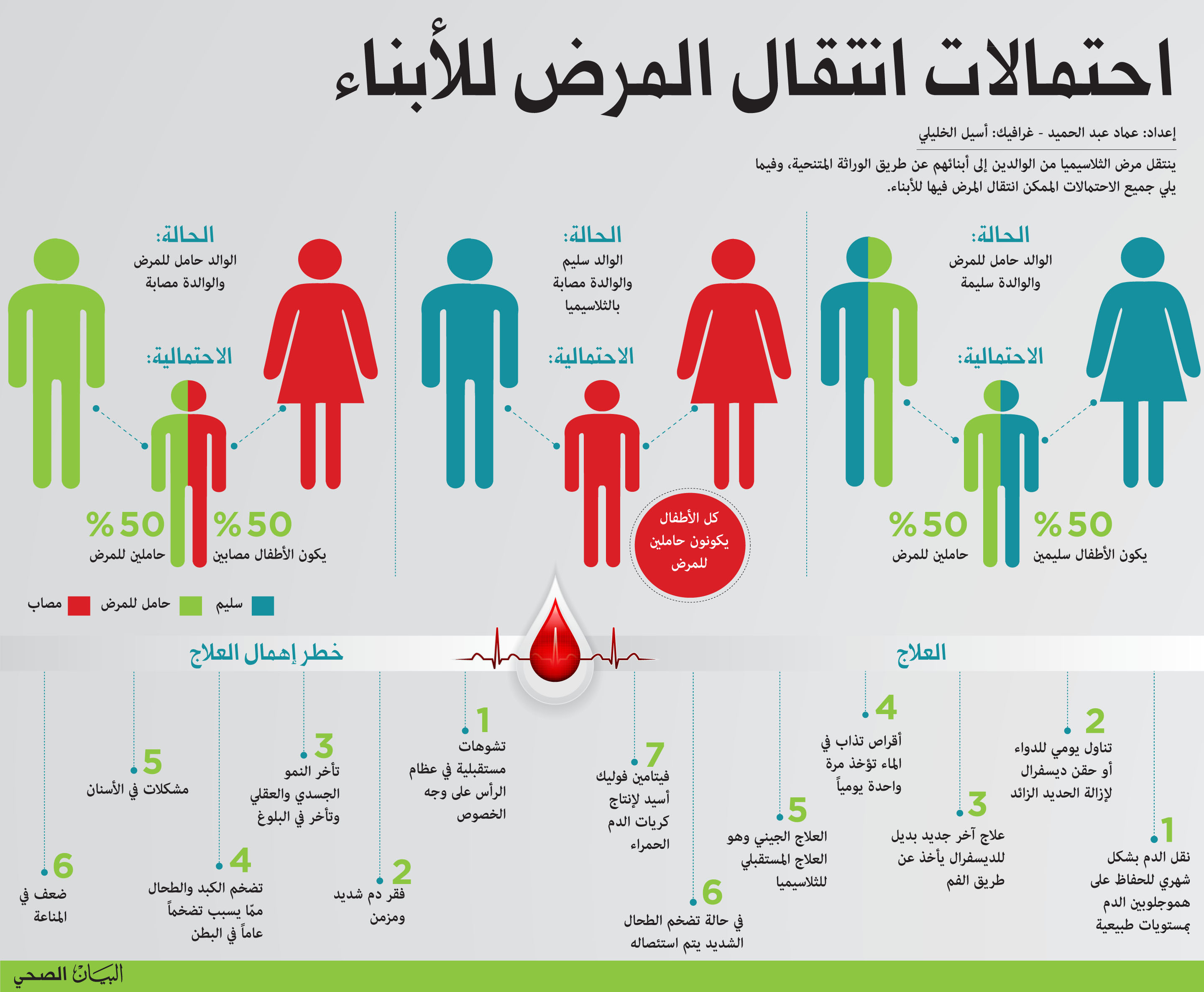 مرض الثلاسيميا - ماذا تعرف عن مرض الثلاسيميا 5204 1