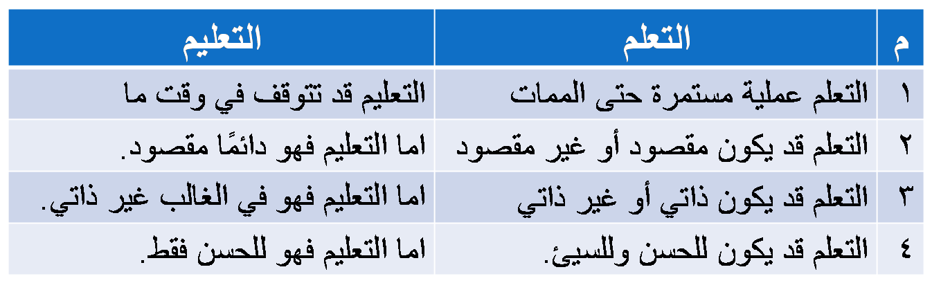 الفرق بين التعليم والتعلم - الفرق بين معنى التعلم و التعليم - 3161