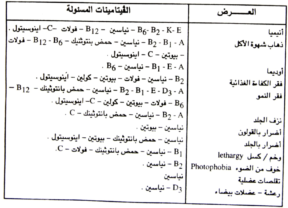 اعراض نقص فيتامينات الجسم - متى نعرف ان هناك نقص فى فيتامينات الجسم 4218