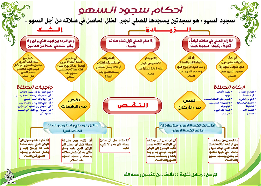 كيفية سجود السهو - كيف نسجدسجود السهو 2206 1