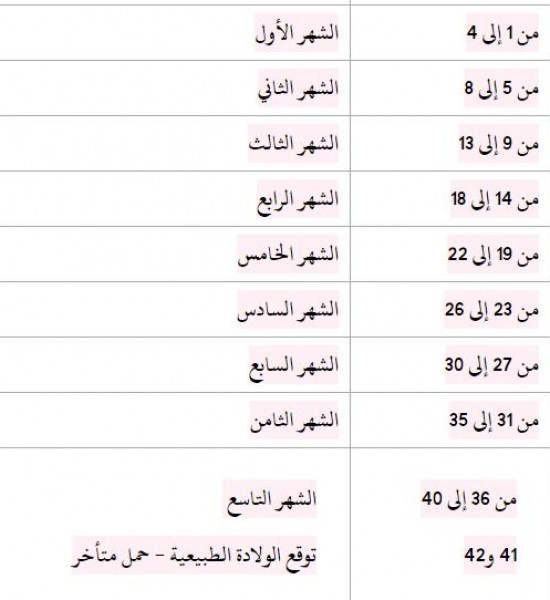 حاسبة الحمل بالاشهر , حساب مده الحمل بالشهور