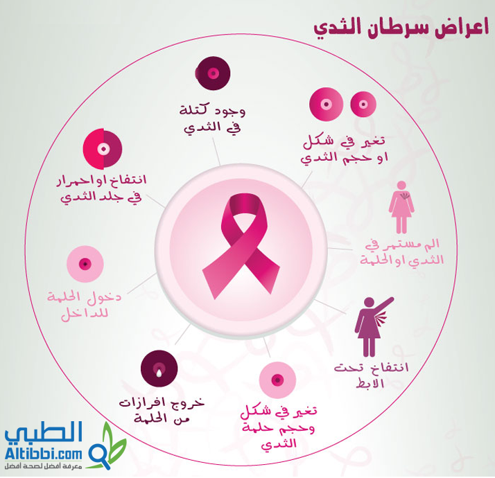 مرض سرطان الثدي , اعراض سرطان الثدي