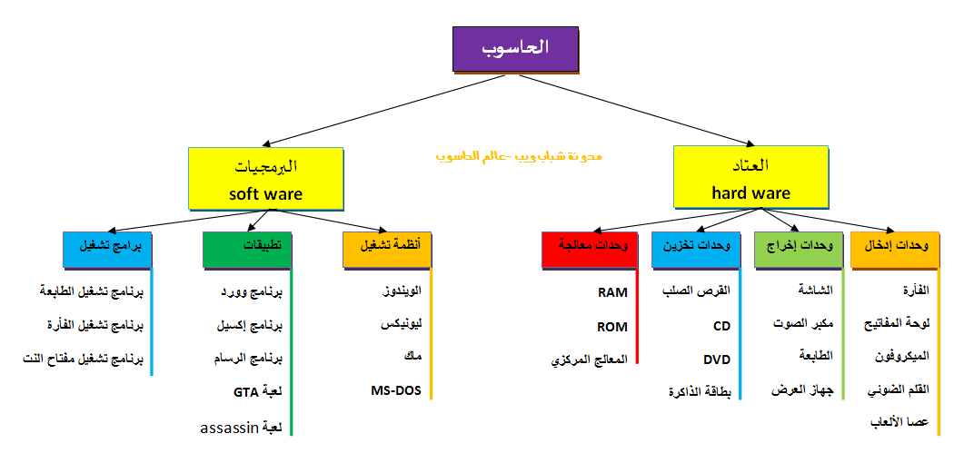 مكونات الحاسوب - جهاز الحاسب الالى ومكوناتة 428 1