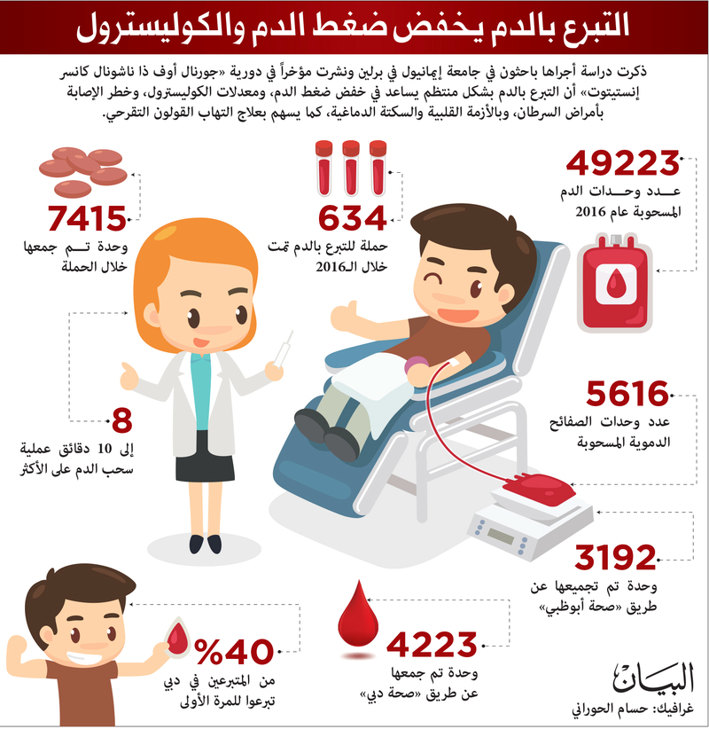 فوائد التبرع بالدم- ايه هي فوائد تبرع الدم 12435