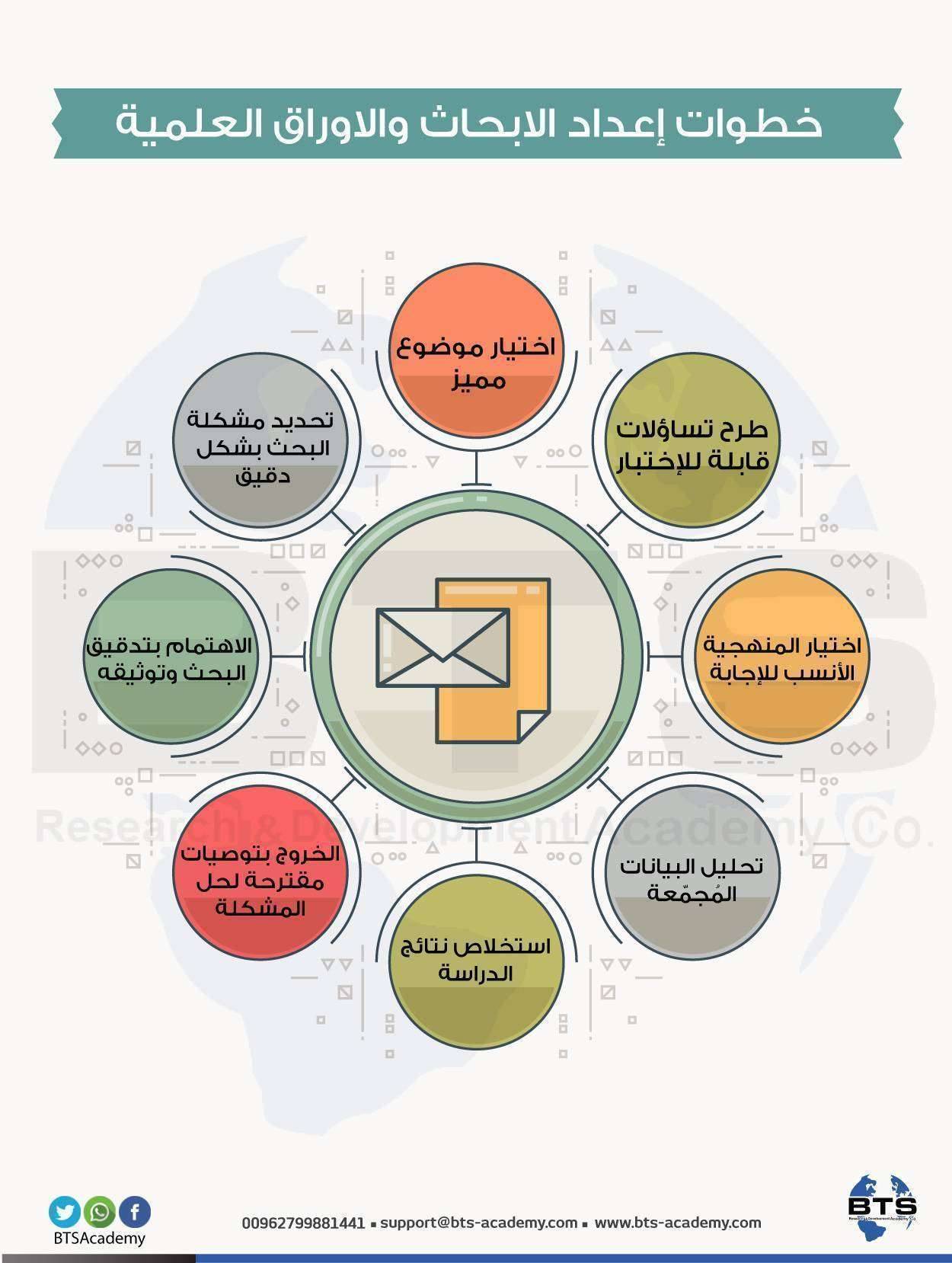 مراحل اعداد البحث العلمي - تعلم كيف متقن في البحث العلمي 11758 1