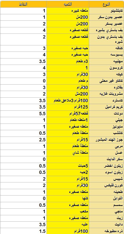 رجيم النقاط , دايت النقاط الصحى