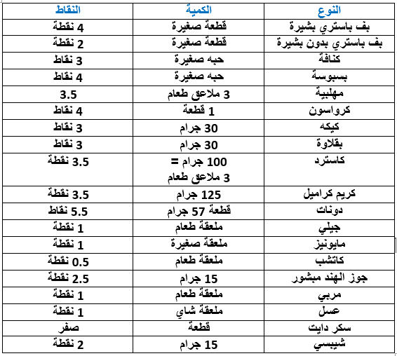 رجيم النقاط - دايت النقاط الصحى 4016 1